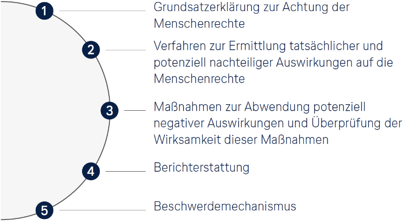 Grafik mit den fünf Kernelemente menschenrechtlicher Sorgfaltspflicht, Grundsatzerklärung, Ermittlung nachteiliger Auswirkungen, Maßnahmen zu deren Abwendung, Berichterstattung und Beschwerdemechanismus Grafik - kernelemente-de-2.png